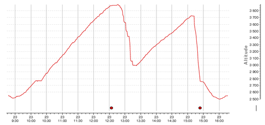 altitude profile: Lasem - Ridge (2x)