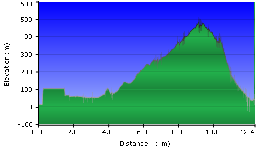 altitude profile: Gyeongju - Geumosan (468m) - Samnueng