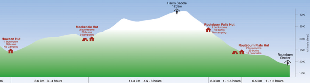 altitude profile: Routeburn track: shelter - Routeburn flats hut - Routeburn falls hut - Harris saddle (1255) - Mackenzie hut - Howden hut - Howden lake - bivouac
