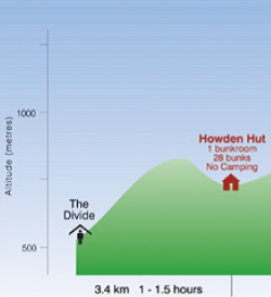 altitude profile: Routeburn track: shelter - Routeburn flats hut - Routeburn falls hut - Harris saddle (1255) - Mackenzie hut - Howden hut - Howden lake - bivouac