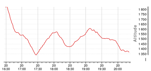 altitude profile: Mte. Terralba - Punta la Marmora (1834m) - Arcu Gennargentu - Bruncu Spina (1828m) - Monte Arbu - Bivouac