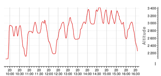 altitude profile: Val d'Isère - La Daille (1785) - Rocher de Bellevarde (2827) - Fontaine Froide - Solaise (2560) - Leissieres Express - Cascade Express - Montets - foret - Col de l'Iseran (2762) - Le Fornet (1930)
