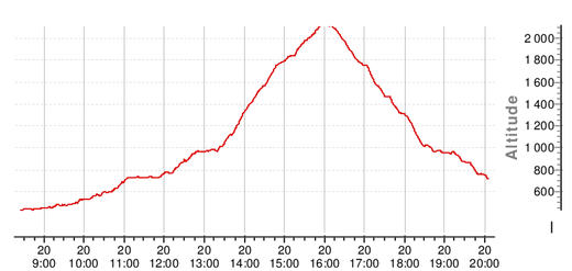 altitude profile: Bivouac - Douglas rock hut - Copland pass (2150) - Douglas rock hut